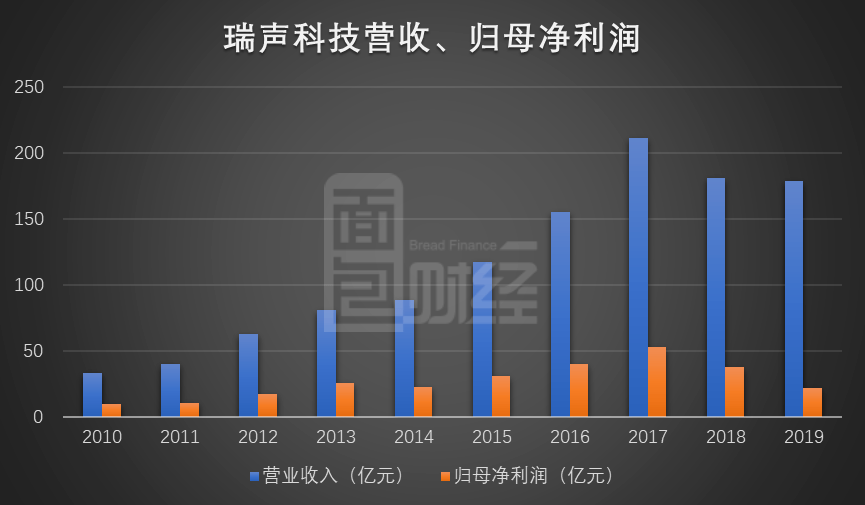 瑞声|瑞声科技：二季度利润降幅收窄 引入小米等战投加码光学业务