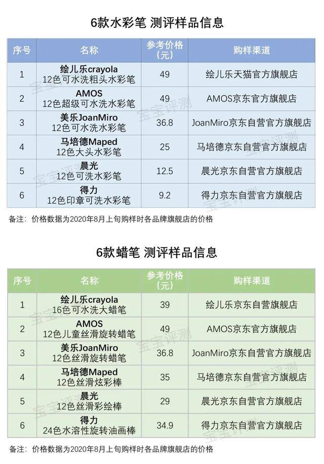 评测|六大品牌水彩笔&蜡笔使用性能评测：开学季宝宝的画笔这样选！