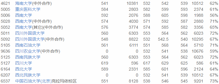 重庆|2020优志愿模拟填报平台复盘分析：重庆本科一批成功投档率90%！