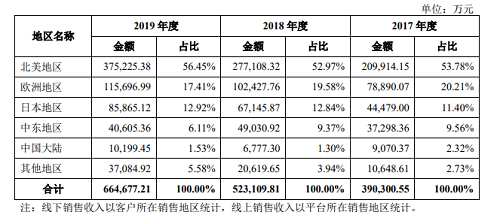股价|把充电宝卖到美国的安克创新，今天上市股价翻倍，80后老板身家近300亿