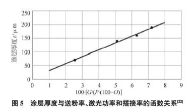 超高速激光熔覆