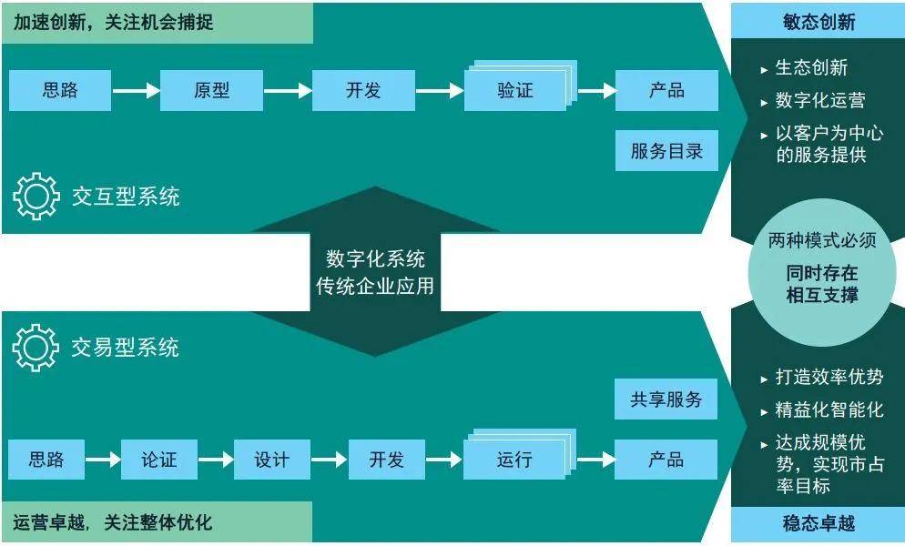 知识科普|企业数字化转型过程中的敏捷开发实践（上）