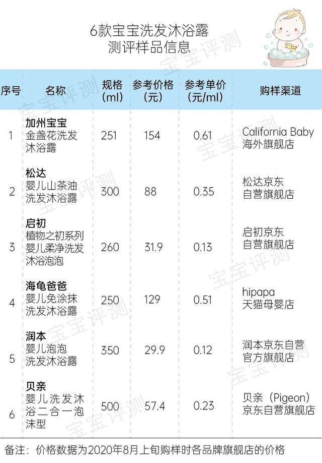 评测|检测结果如何？48款宝宝洗发沐浴露评测(下)：二噁烷、甲醛、致敏防腐剂