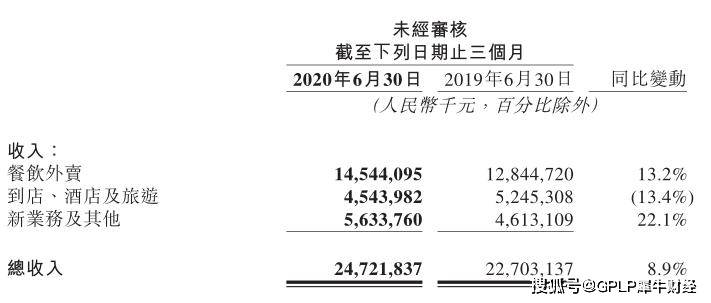 众怒|高佣金犯众怒 美团点评二季度新业务亏损 佣金收入高达159亿元
