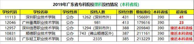 院校|广东最热门的大学！多少分可以读？