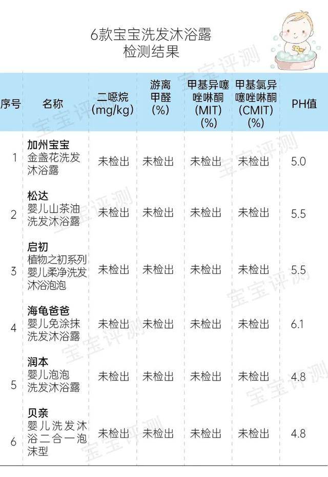 评测|检测结果如何？48款宝宝洗发沐浴露评测(下)：二噁烷、甲醛、致敏防腐剂