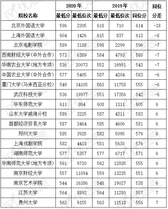 院校|速报|2020广东文26%院校投档线发生较大波动，这些211院校热度上涨