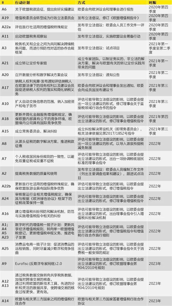 经验教程|欧盟委员会发布公平简化税收行动计划：详情回顾