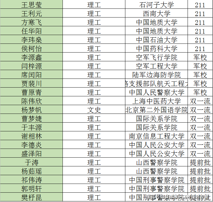 消息资讯|【新康国际实验学校2020高考录取名单】