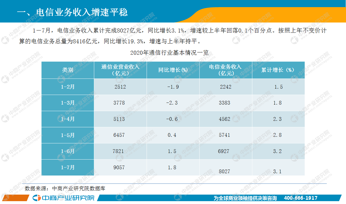 电信行业gdp_中国电信图片