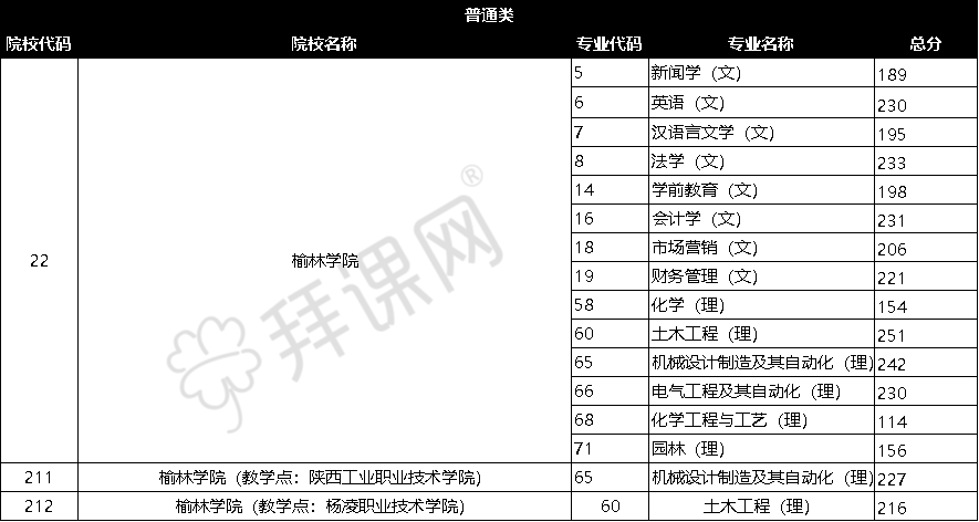 ‘皇冠8x最新官网’
2020陕西榆林学院专升本录取分数线(图3)