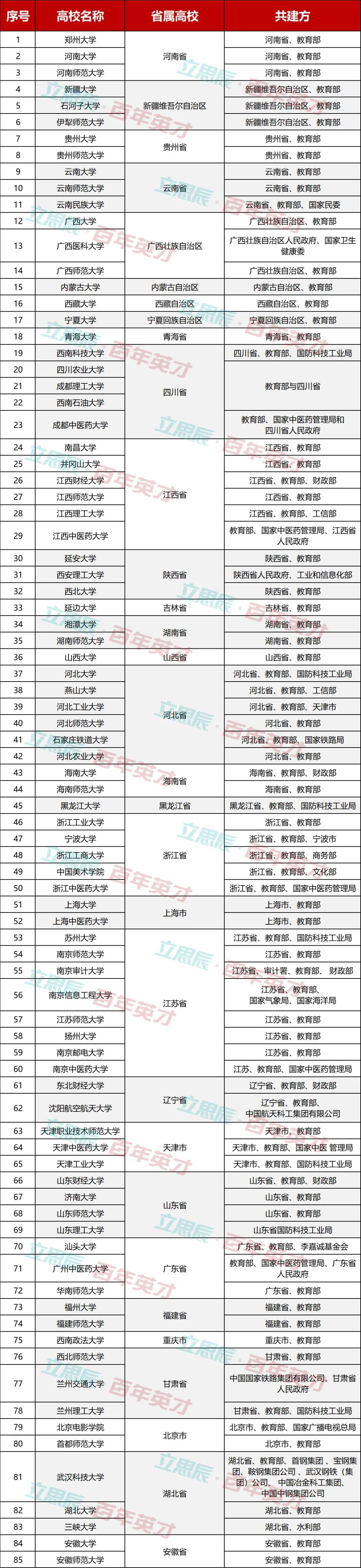 教育部|“省部共建高校”再扩容，医药类大学现曙光！高考择校新风向