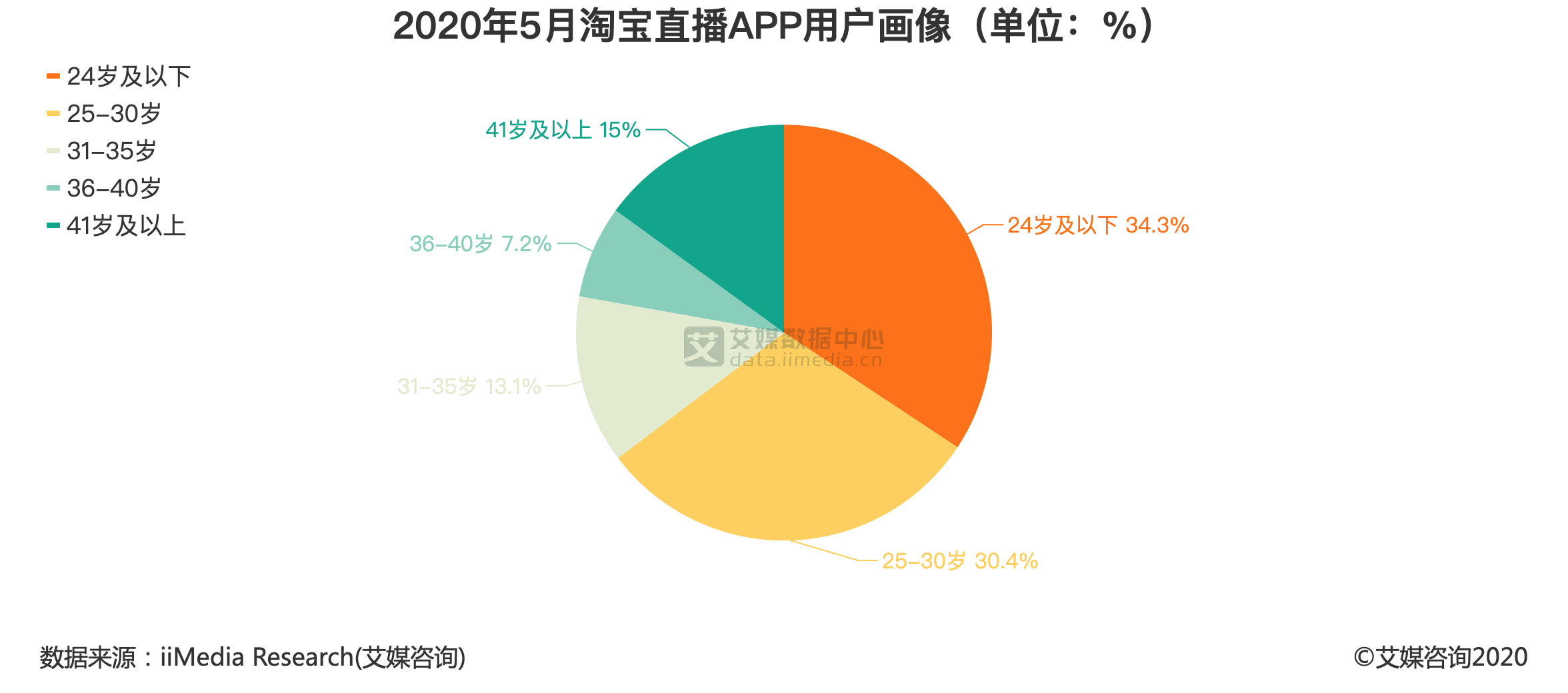 直播电商行业数据分析2020年5月淘宝直播app中647用户年龄为30岁以下