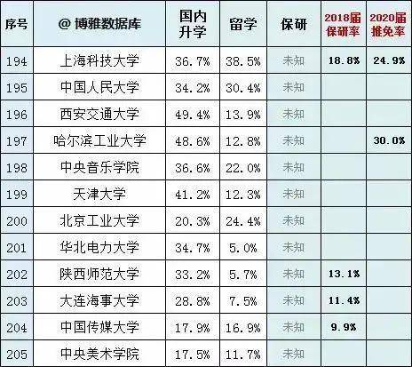 目标|报考需慎重！200所考研高校考研率及推免率汇总！