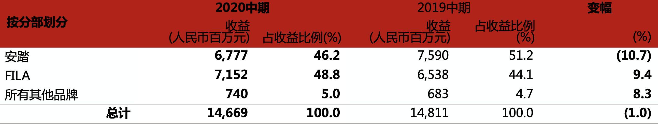 安踏|安踏进阶：FILA撑起半边天，向Lululemon学直营