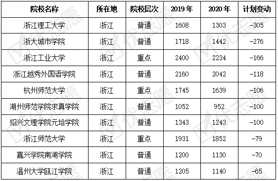 院校|2020浙江重点院校扩招幅度高于减招，新增这17所高校招生速看！