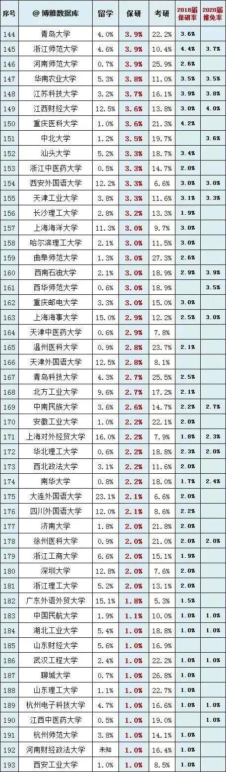 目标|报考需慎重！200所考研高校考研率及推免率汇总！