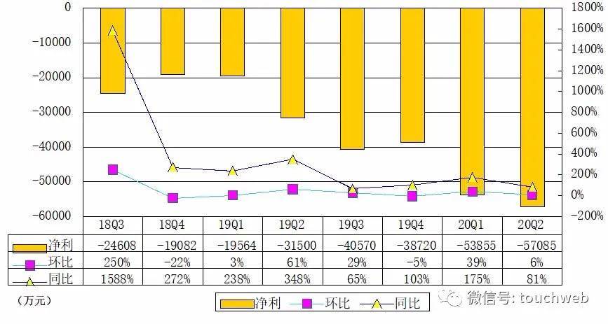 同比|B站季报图解：营收26亿同比增70% 日均活跃用户5100万