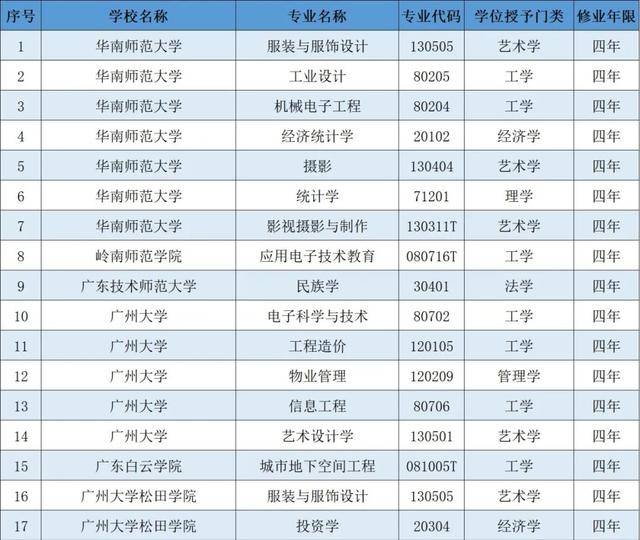 重磅|有你想要报考的吗重磅！广东高校新增本科专业120个