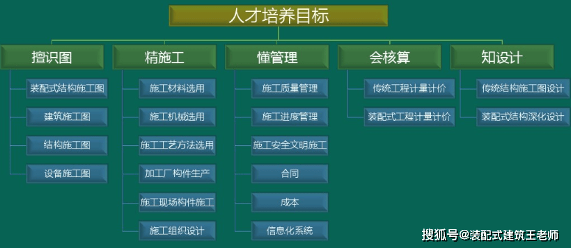 但是装配式技术人才的培养非常不易,既有懂建筑结构设计,构件生产制作