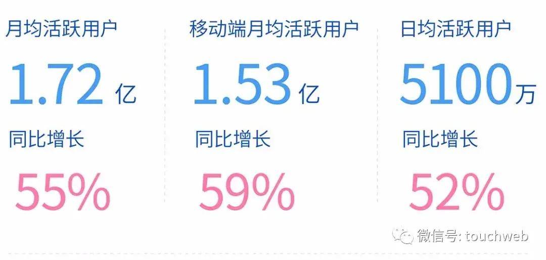 同比|B站季报图解：营收26亿同比增70% 日均活跃用户5100万