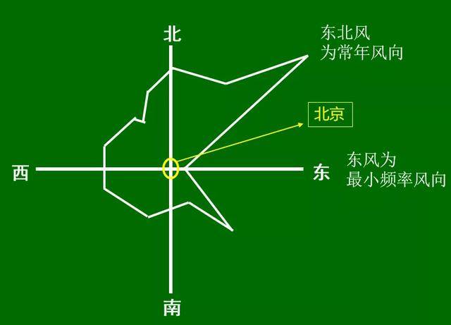 下风向:风刮往的方向; 三,总平面布置 注:最小频率风向 上风侧:危险性