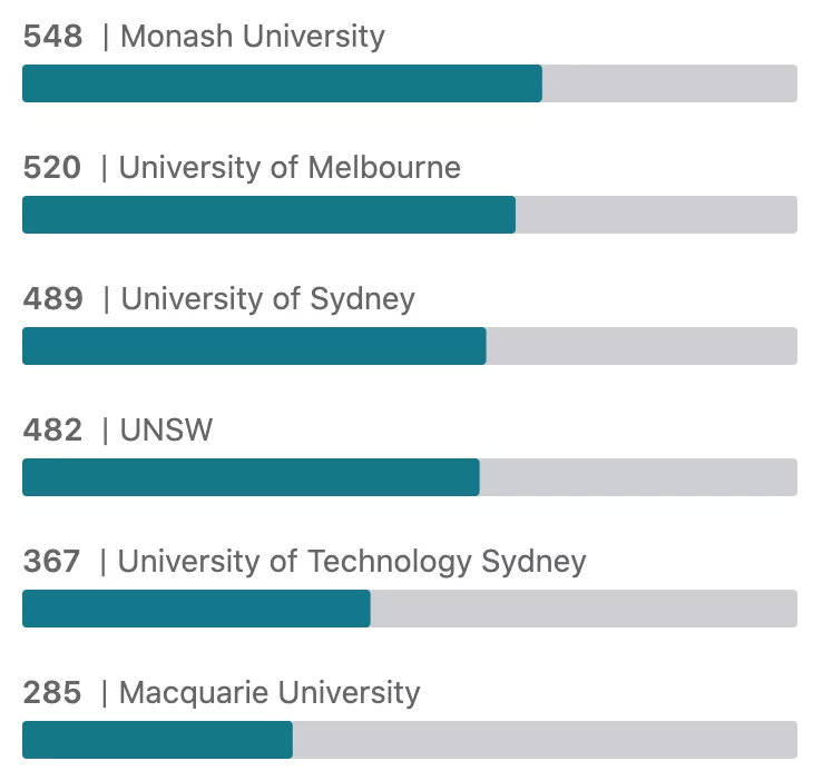 澳洲|名企最爱澳洲哪所大学的毕业生？这么选，就已经成功一半了！