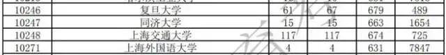高校|没大胆报的都后悔死了！这些高校今年爆冷！分数竟这么低
