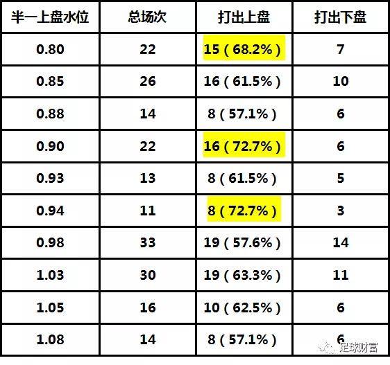 足球财富:巴西甲亚盘的水位研究