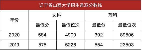 文理科|392分上山西第一高校，山西大学录取分数线出炉最强捡漏王