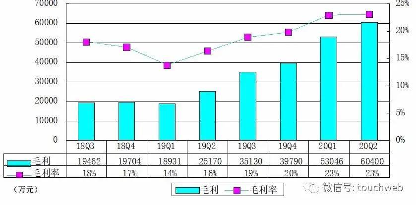 同比|B站季报图解：营收26亿同比增70% 日均活跃用户5100万