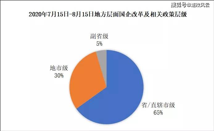 2020年78月国资国企改革政策学习