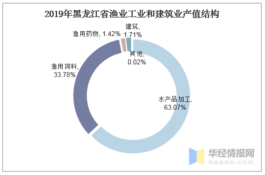 黑龙江省2019年gdp_黑龙江省2020年一模卷(3)