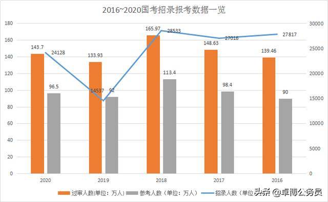 2021年国家公务员考试有多难？这三点告诉你真相（最新发布）