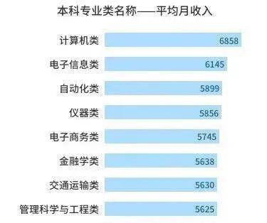 中国高薪职业排行_2021年夏季求职期中国各职业平均薪酬排行榜(图)