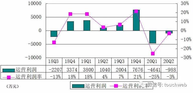 同比|新氧季报图解：营收3.3亿同比增15% 运营亏损近千万