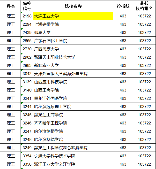 大学|考生真幸运！志愿填报真的很重要！“三本”分录上“一本”大学