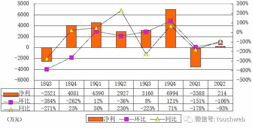 同比|新氧季报图解：营收3.3亿同比增15% 运营亏损近千万