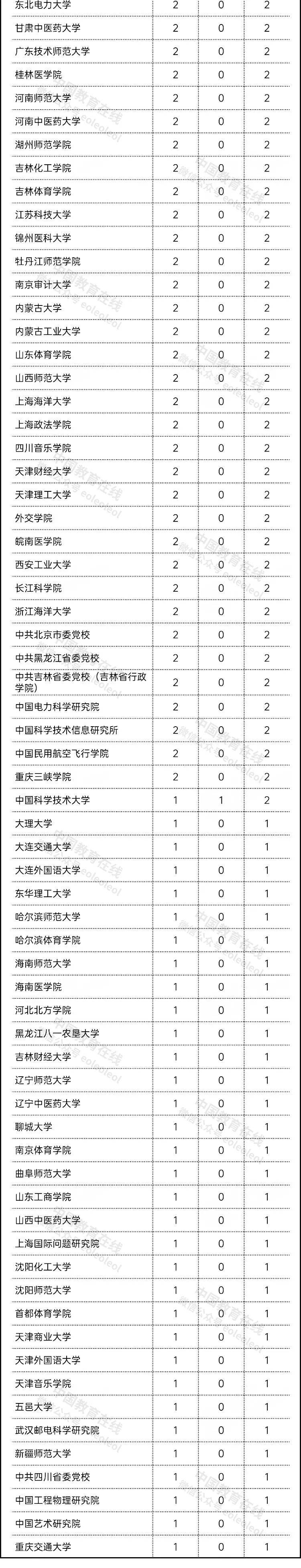 高校|教育部发布重要名单！449所高校 5466个学科！志愿填报必备！