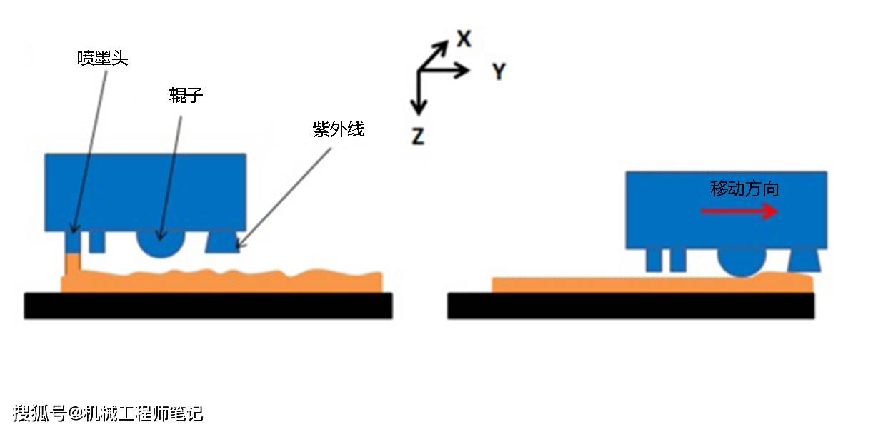 3d打印原理是什么意思_3d是什么意思(3)