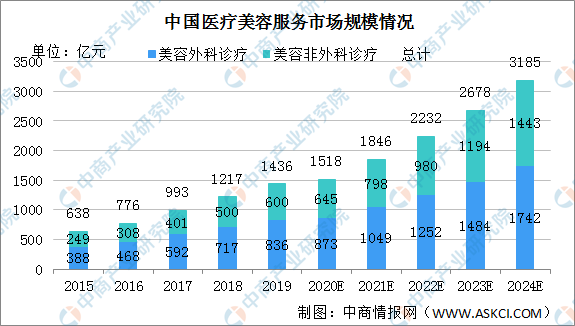 
2020年中国医疗美容服务行业生长现状及生长趋势分析：雷火电竞官方网站(图1)