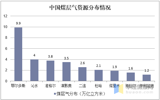 中国煤层气资源分布情况