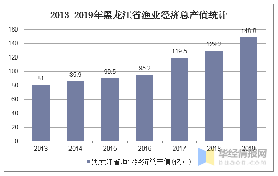 黑龙江省2019年经济总量_黑龙江省经济地图集(2)