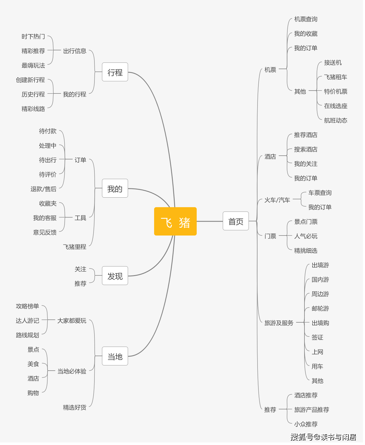 旅游产品分析携程去哪儿飞猪附思维导图