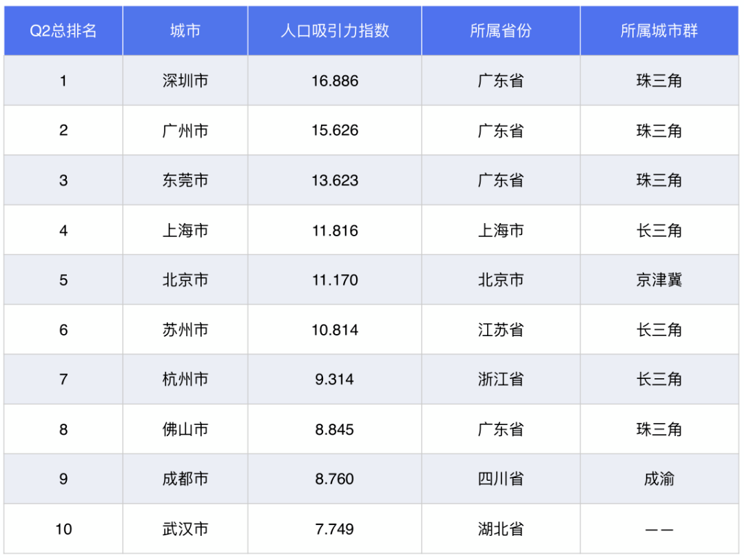 2020年深圳常住人口_城市常住人口排名2020