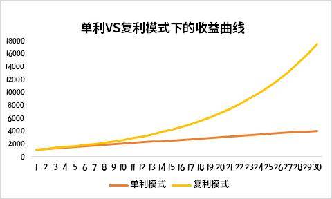 一直持有vs赎回重买哪个才能实现基金的复利魔力