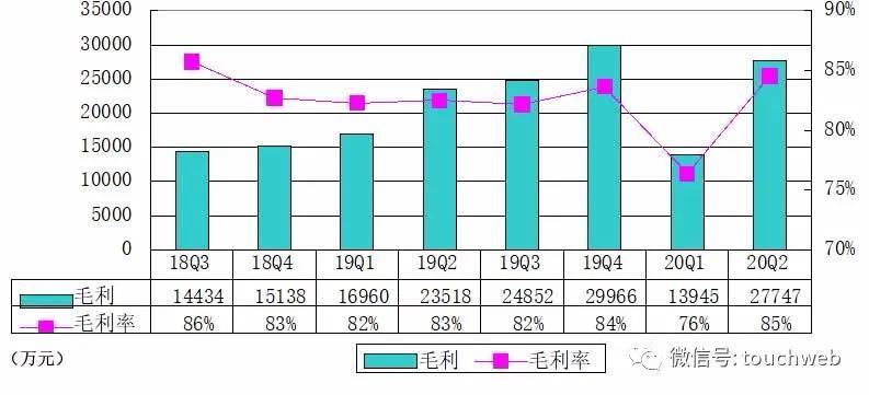 同比|新氧季报图解：营收3.3亿同比增15% 运营亏损近千万