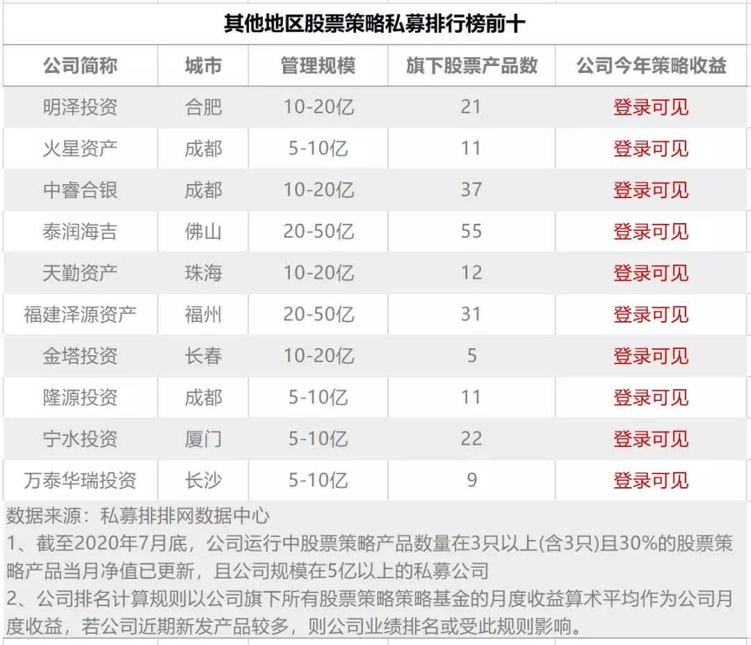 北京私募公司排名_私募基金公司(3)