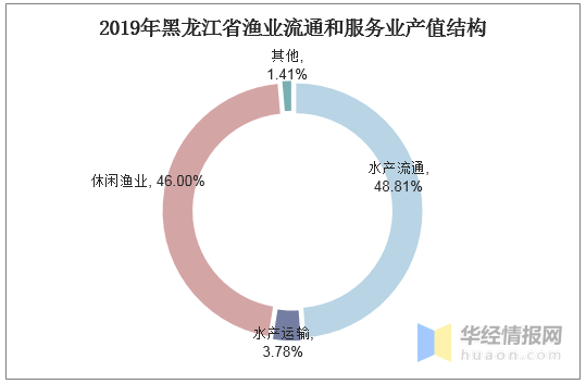 黑龙江经济总量2019_黑龙江电视台经济频道(2)