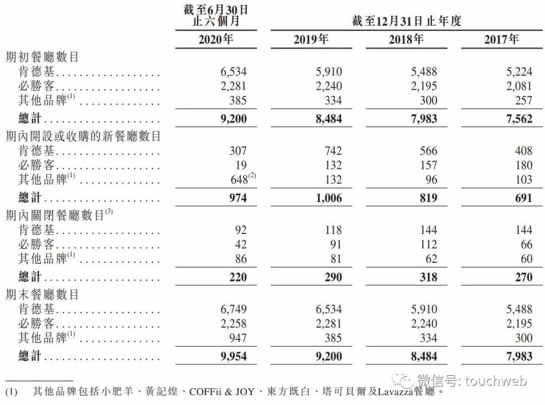 Lavazza|百胜中国通过聆讯：上半年利润降52% 蚂蚁金服是股东